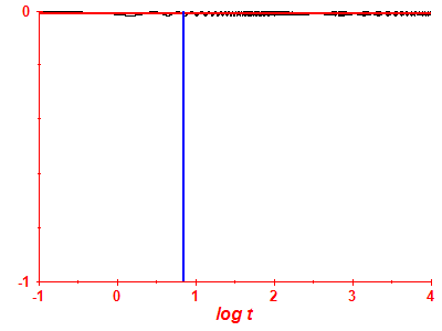 Survival probability log